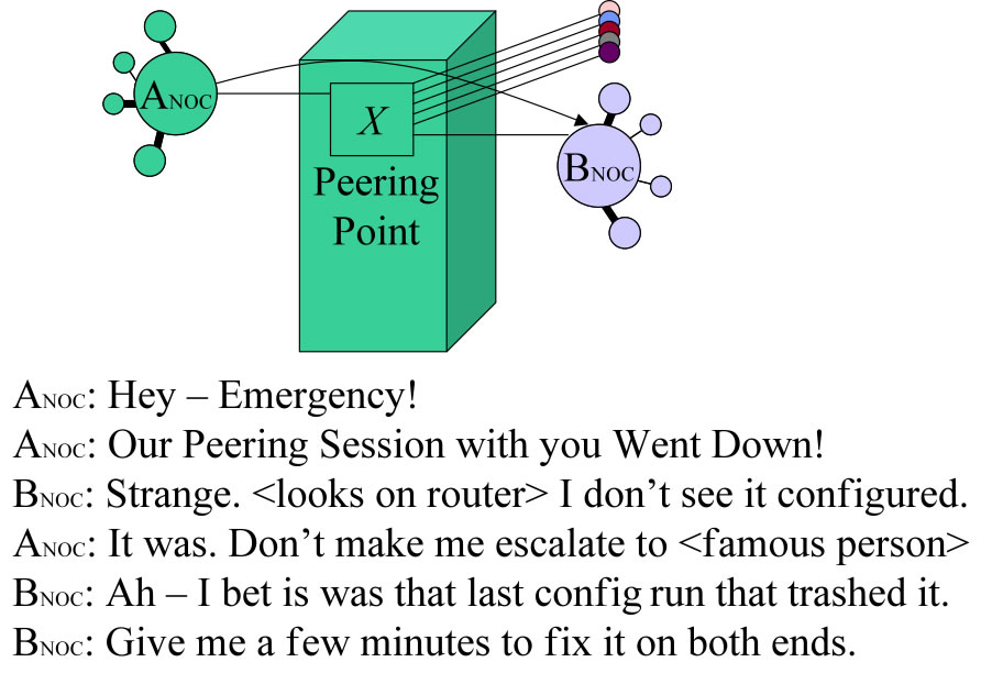 Tactic 19 False Peering Outage